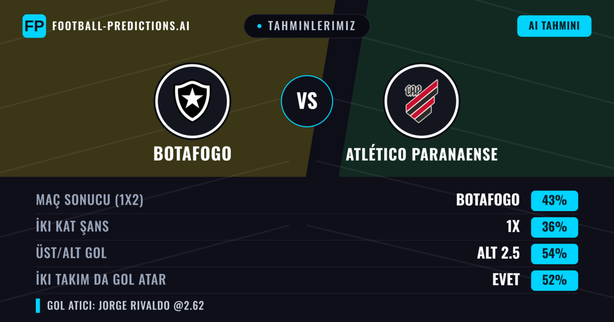 Tahminlerimiz: Botafogo vs Atlético Paranaense — Botafogo — Kazanmak (41%); Alt 2.5; İki taraf da gol atar: Evet