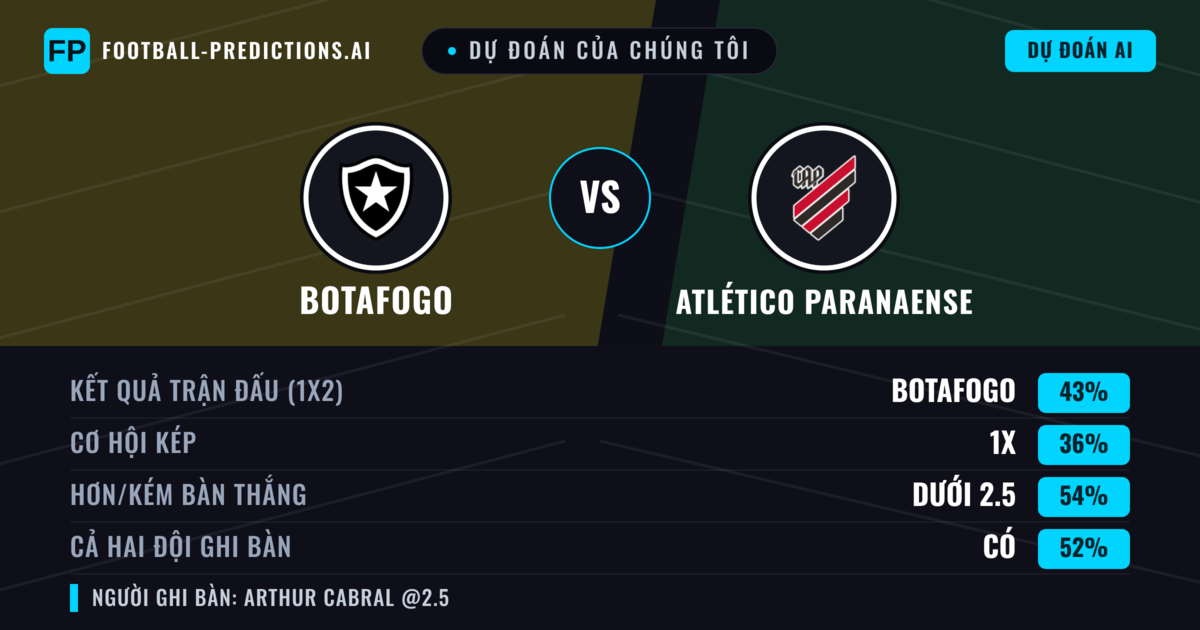 Dự đoán của chúng tôi: Botafogo vs Atlético Paranaense — Botafogo — Thắng (41%); Ít hơn 2.5; Cả hai ghi bàn: Có