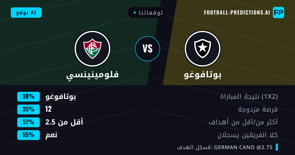 توقعاتنا: بوتافوغو ضد فلومينينسي — بوتافوغو — فوز (42%); أقل من 2.5; هدفين أو أكثر