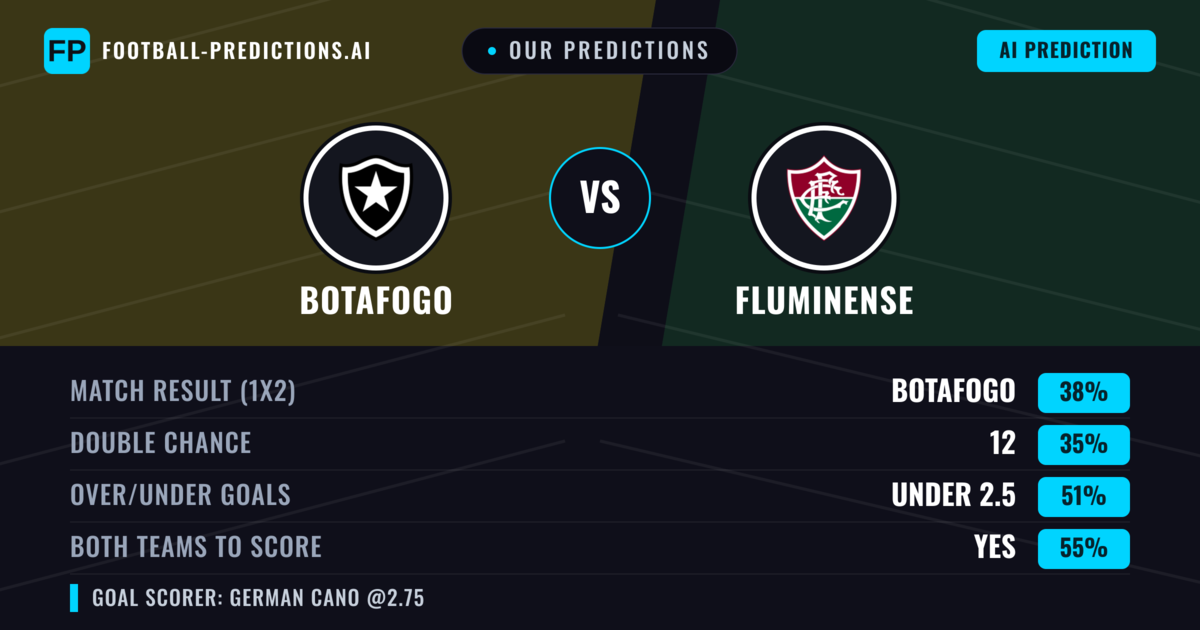 Our Predictions: Botafogo vs Fluminense — Botafogo — Win (42%); under 2.5; Both teams to score: Yes