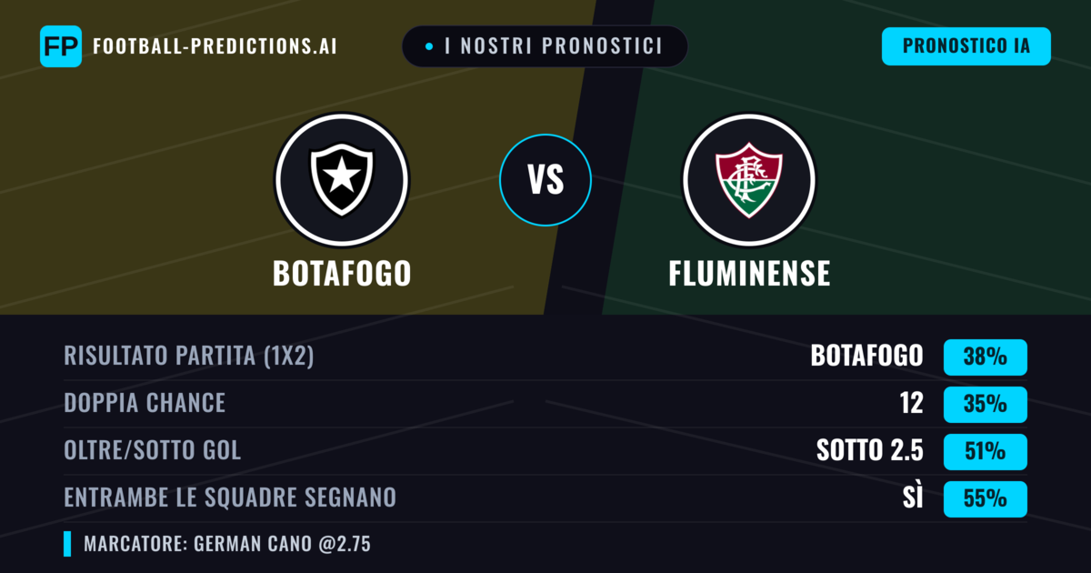 I nostri pronostici: Botafogo vs Fluminense — Botafogo — Vince (42%); Sotto 2.5; Entrambe segnano: Sì