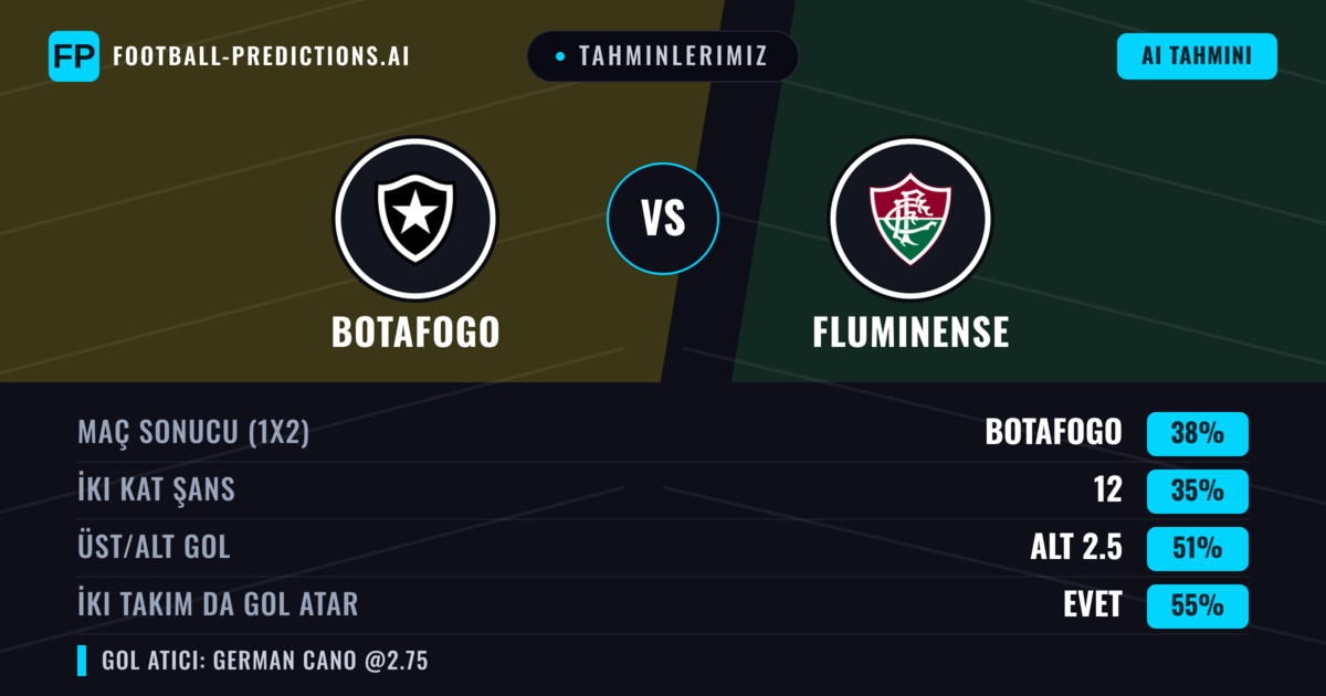 Tahminlerimiz: Botafogo vs Fluminense — Botafogo — Kazanmak (42%); Alt 2.5; İki taraf da gol atar: Evet