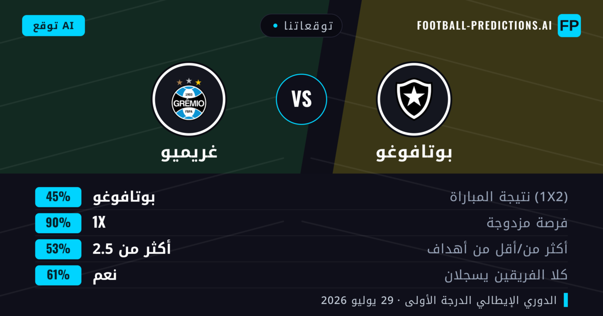 توقعاتنا: بوتافوغو ضد غريميو — بوتافوغو — فوز (55%); أقل من 2.5; هدفين أو أكثر