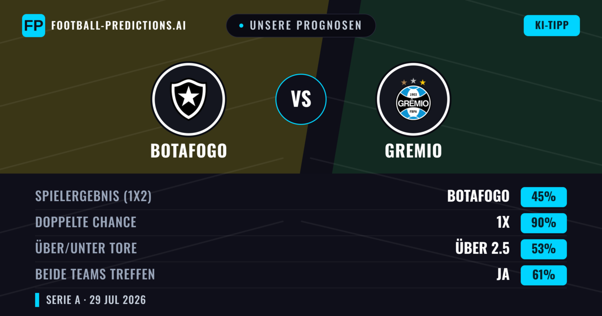 Unsere Prognosen: Botafogo vs Gremio — Botafogo — Sieg (55%); Unter 2.5; Beide treffen: Ja