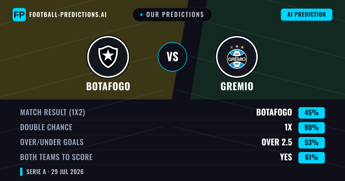 Our Predictions: Botafogo vs Gremio — Botafogo — Win (55%); under 2.5; Both teams to score: Yes