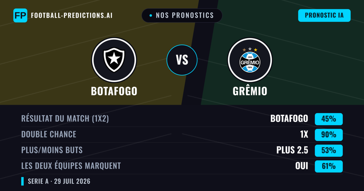 Nos pronostics: Botafogo vs Grêmio — Botafogo — Victoire (54%); Plus 2.5; Les deux marquent : Oui