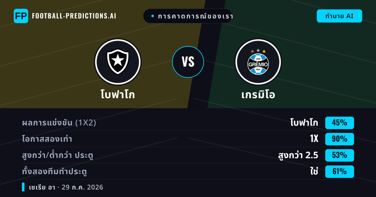 การคาดการณ์ของเรา: โบฟาโก vs เกรมิโอ — โบฟาโก — ชนะ (54%); เกิน 2.5; ทั้งสองทีมทำประตู: ใช่