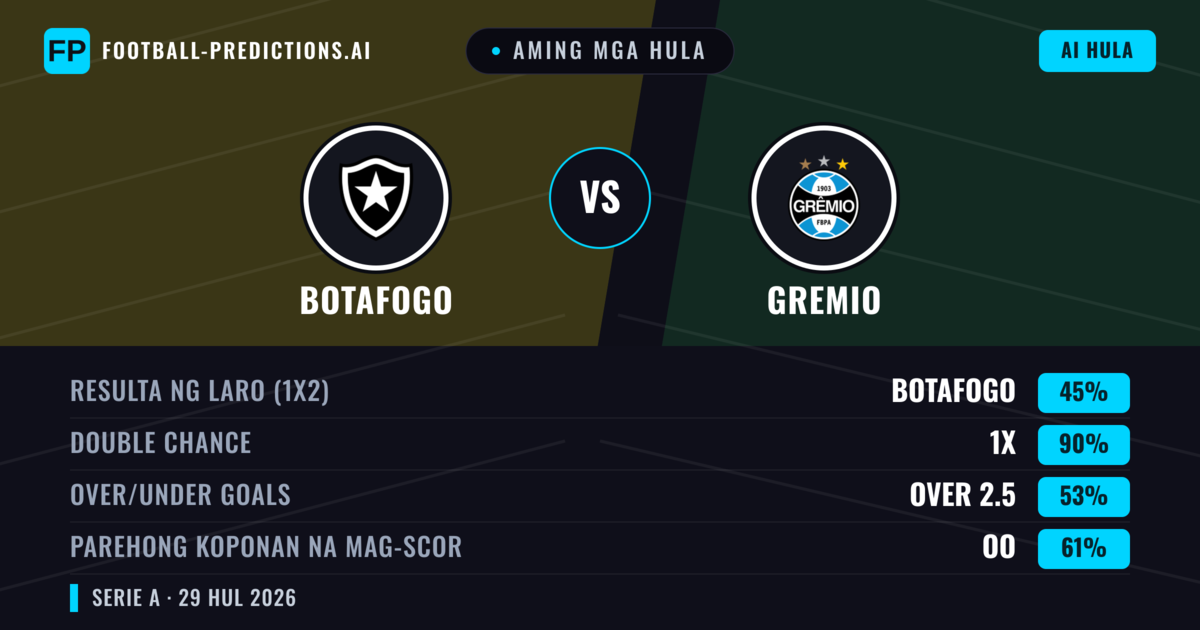 Aming mga hula: Botafogo vs Gremio — Botafogo — Manalo (55%); Under 2.5; Parehong magbubuo: Oo