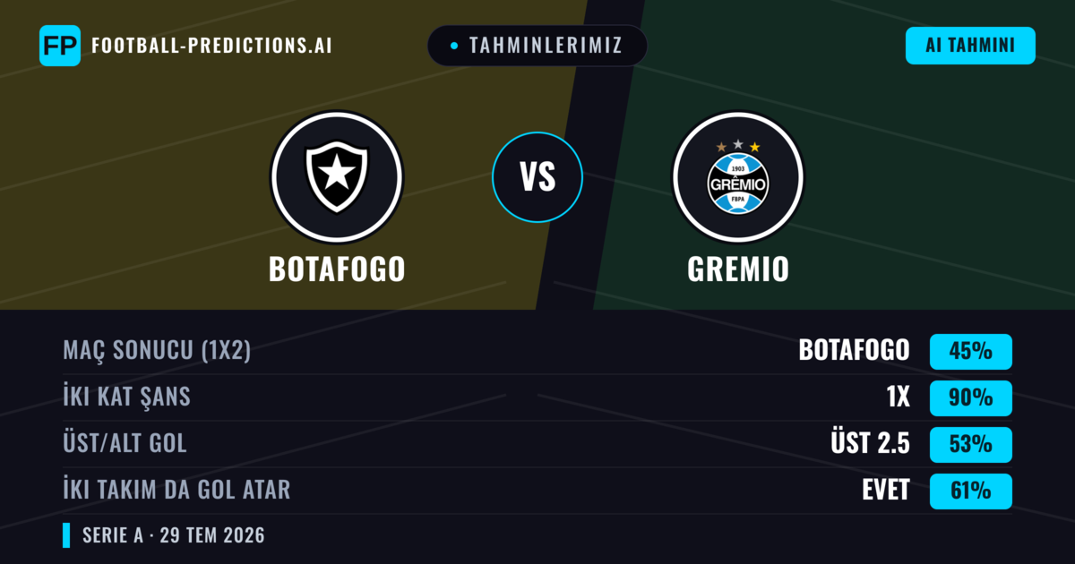 Tahminlerimiz: Botafogo vs Gremio — Botafogo — Kazanmak (55%); Alt 2.5; İki taraf da gol atar: Evet
