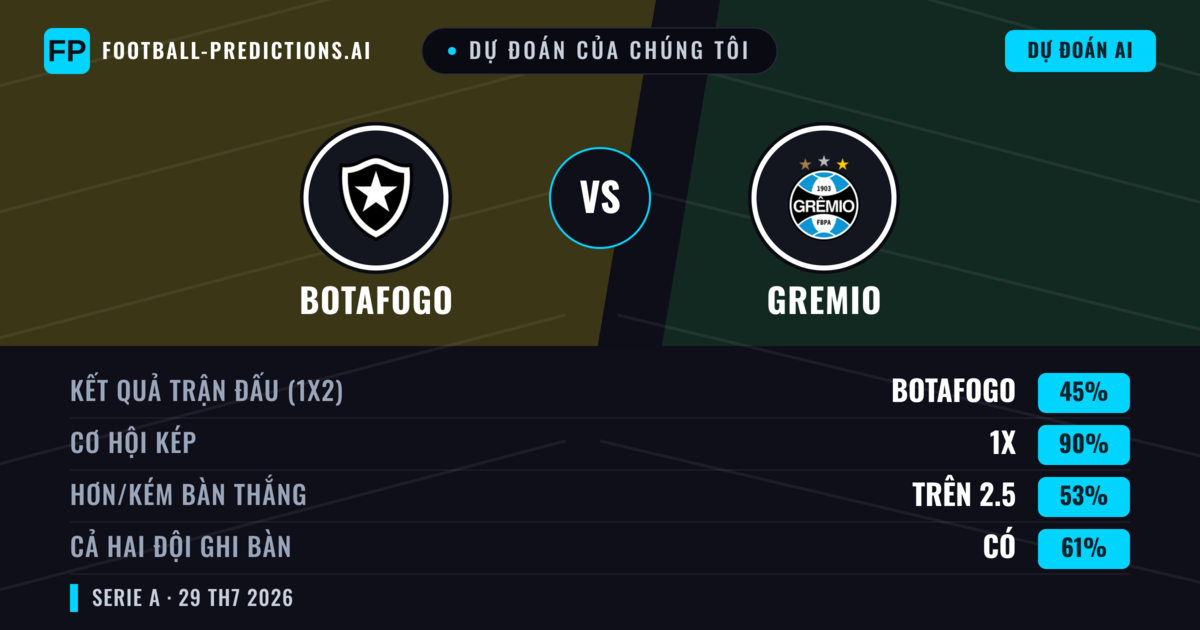 Dự đoán của chúng tôi: Botafogo vs Gremio — Botafogo — Thắng (55%); Ít hơn 2.5; Cả hai ghi bàn: Có