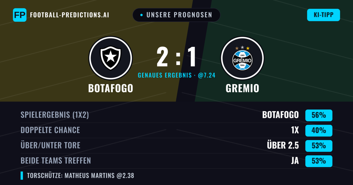 Unsere Prognosen: Botafogo vs Gremio — Botafogo — Sieg (56%); Über 2.5; Beide treffen: Ja