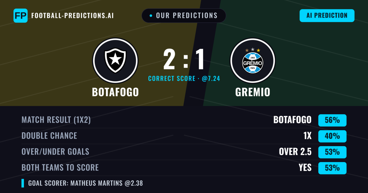 Our Predictions: Botafogo vs Gremio — Botafogo — Win (56%); over 2.5; Both teams to score: Yes