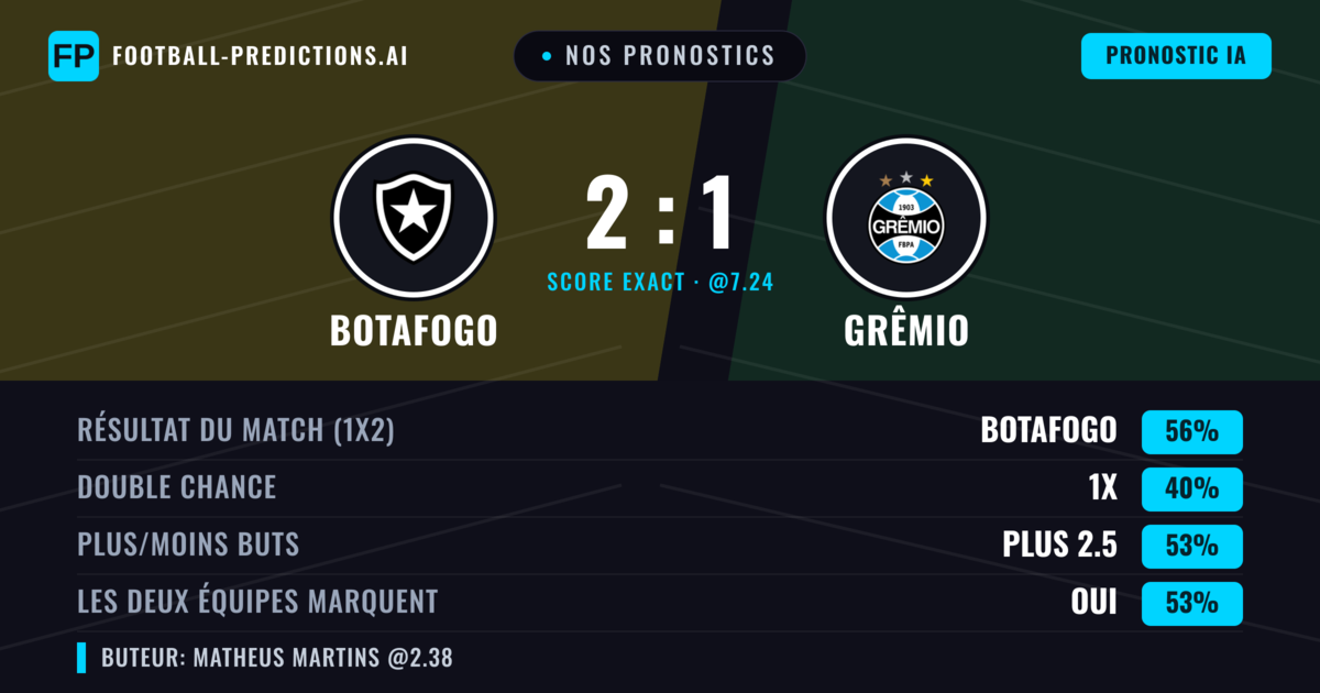 Nos pronostics: Botafogo vs Grêmio — Botafogo — Victoire (56%); Plus 2.5; Les deux marquent : Oui