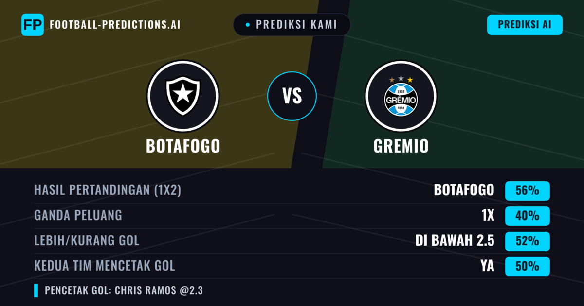Prediksi kami: Botafogo vs Gremio — Botafogo — Menang (56%); Lebih 2.5; Kedua tim mencetak gol: Ya