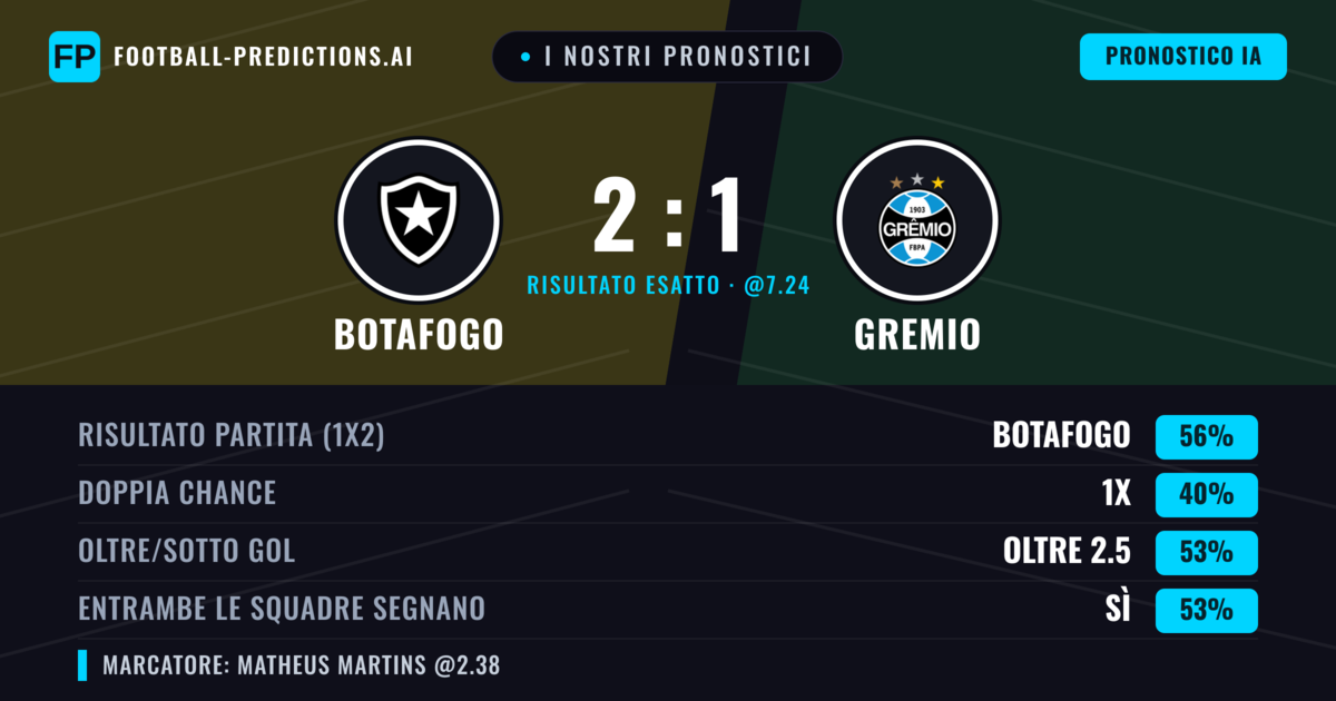 I nostri pronostici: Botafogo vs Gremio — Botafogo — Vince (56%); Oltre 2.5; Entrambe segnano: Sì