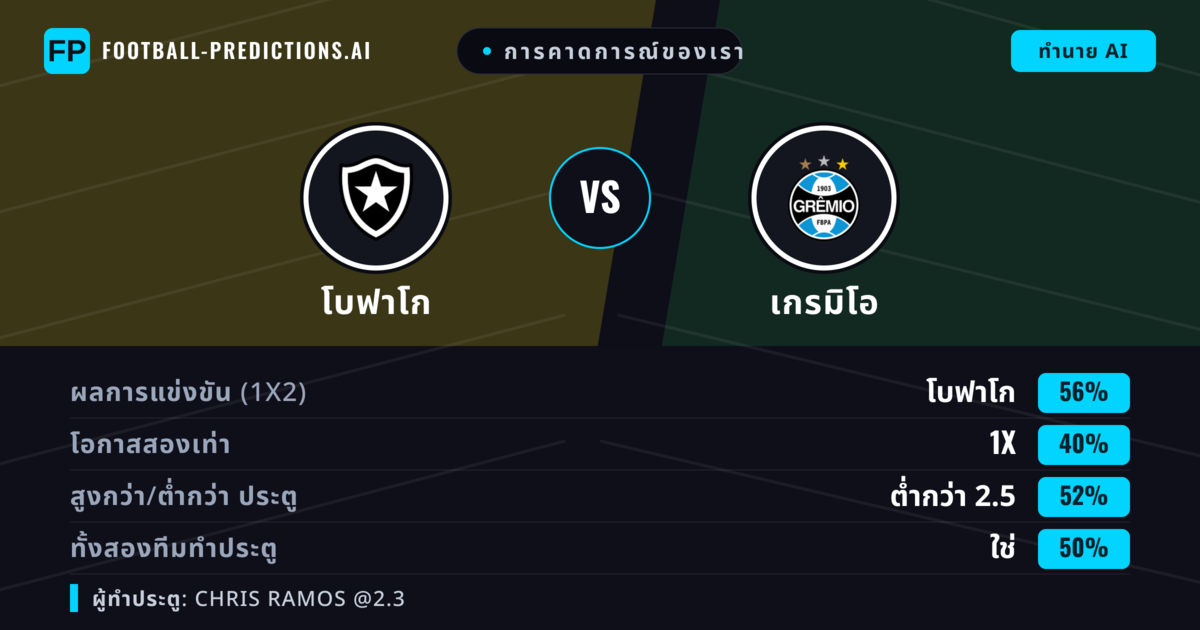 การคาดการณ์ของเรา: โบฟาโก vs เกรมิโอ — โบฟาโก — ชนะ (56%); เกิน 2.5; ทั้งสองทีมทำประตู: ใช่