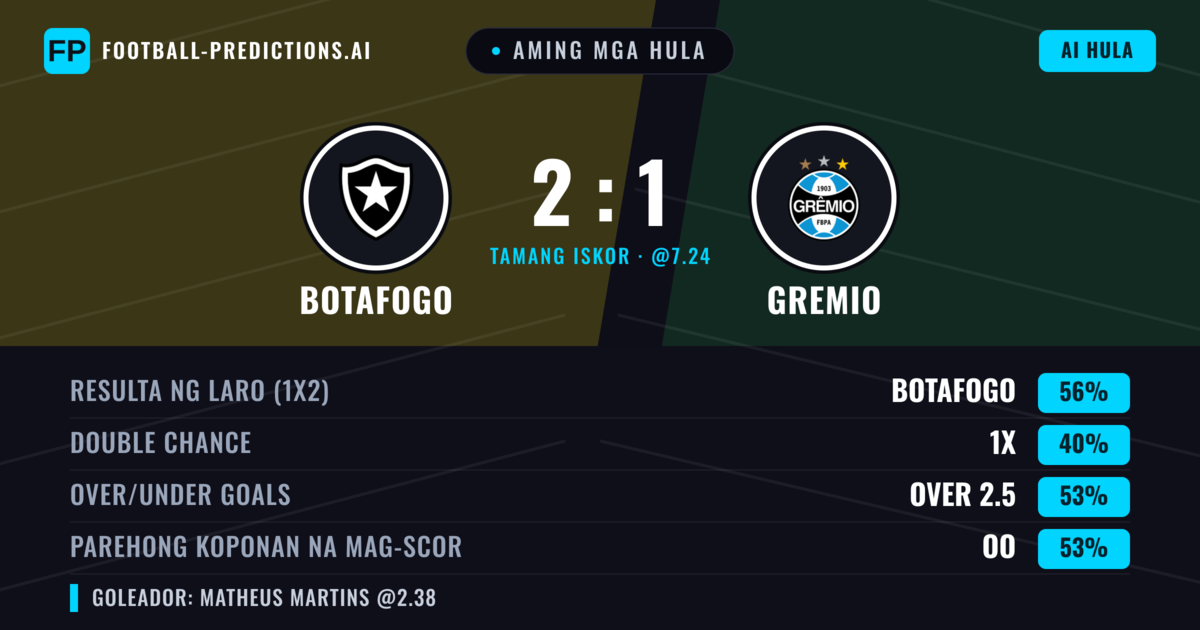 Aming mga hula: Botafogo vs Gremio — Botafogo — Manalo (56%); Over 2.5; Parehong magbubuo: Oo