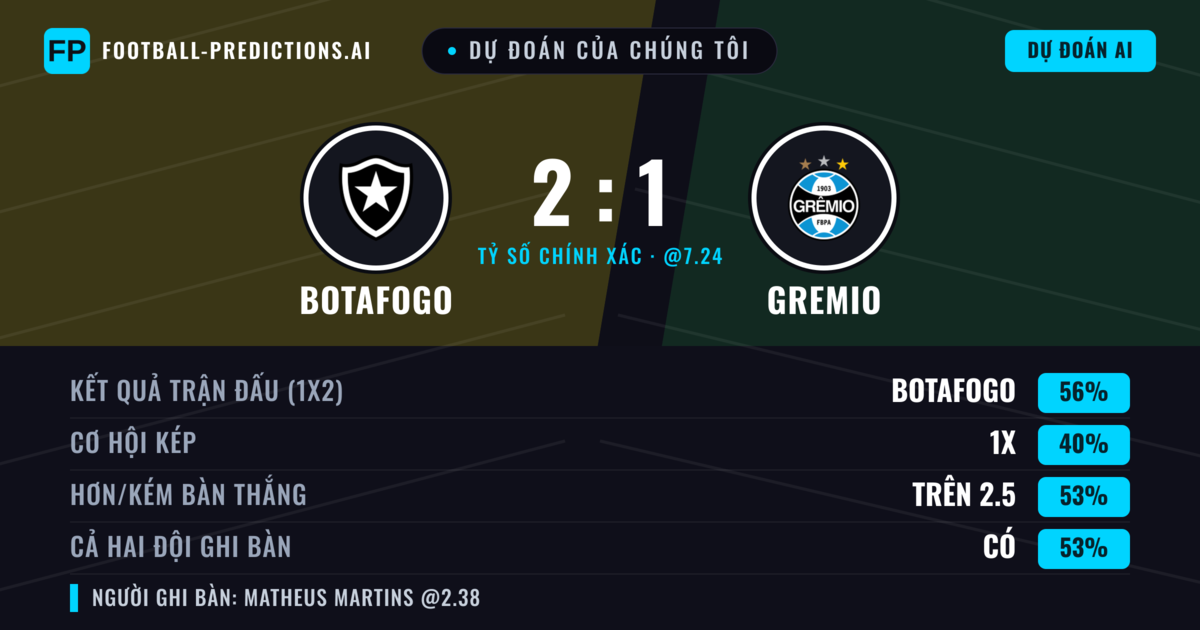 Dự đoán của chúng tôi: Botafogo vs Gremio — Botafogo — Thắng (56%); Hơn 2.5; Cả hai ghi bàn: Có