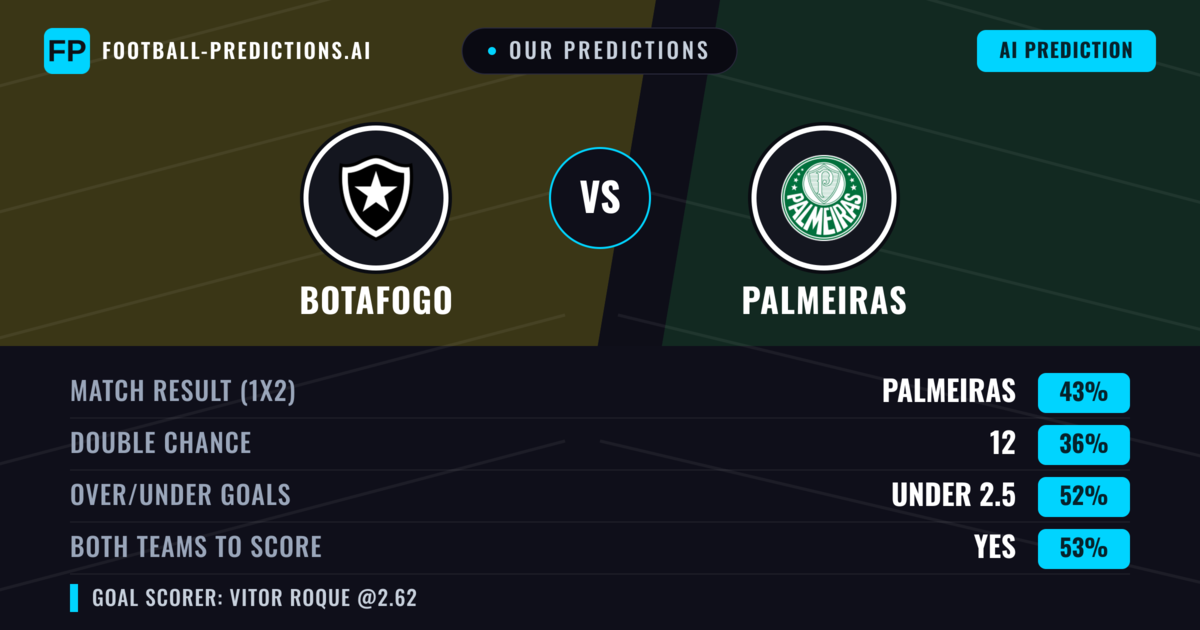 Our Predictions: Botafogo vs Palmeiras — Palmeiras — Win (42%); under 2.5; Both teams to score: Yes