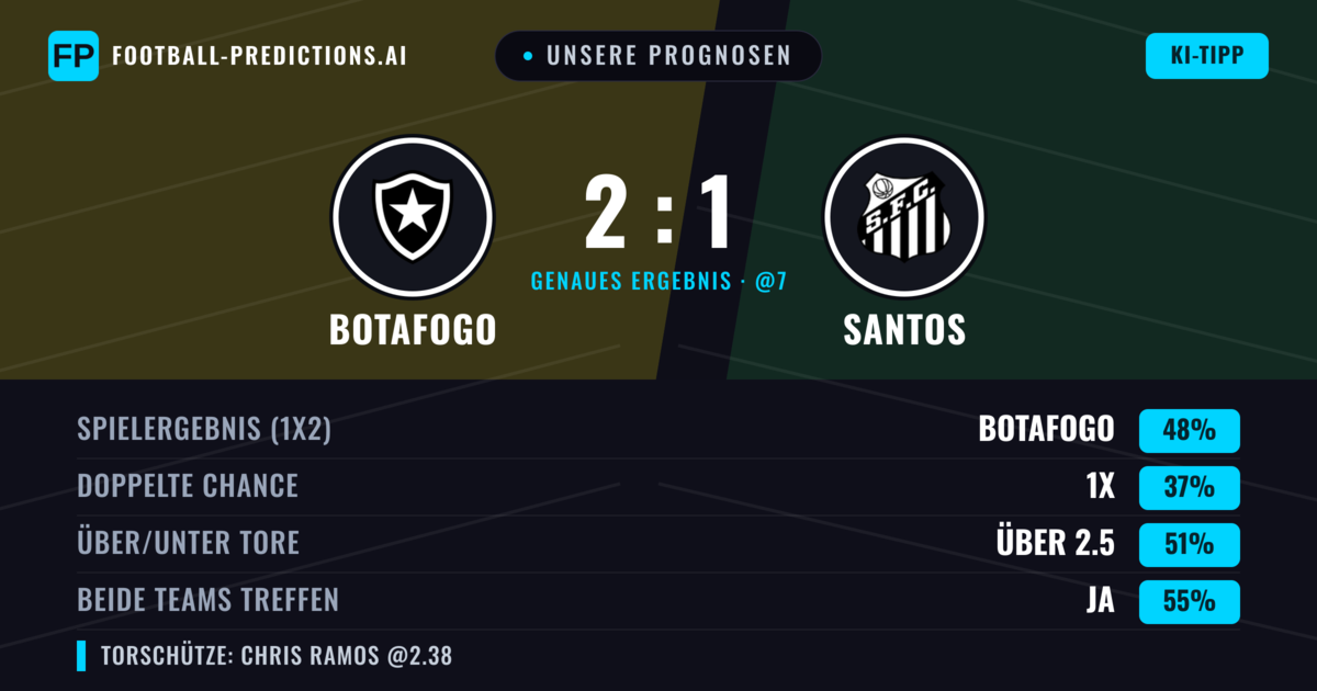 Unsere Prognosen: Botafogo vs Santos — Botafogo — Sieg (45%); Über 2.5; Beide treffen: Ja