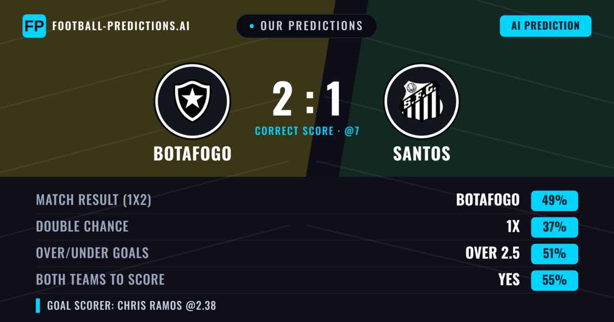 Our Predictions: Botafogo vs Santos — Botafogo — Win (44%); over 2.5; Both teams to score: Yes