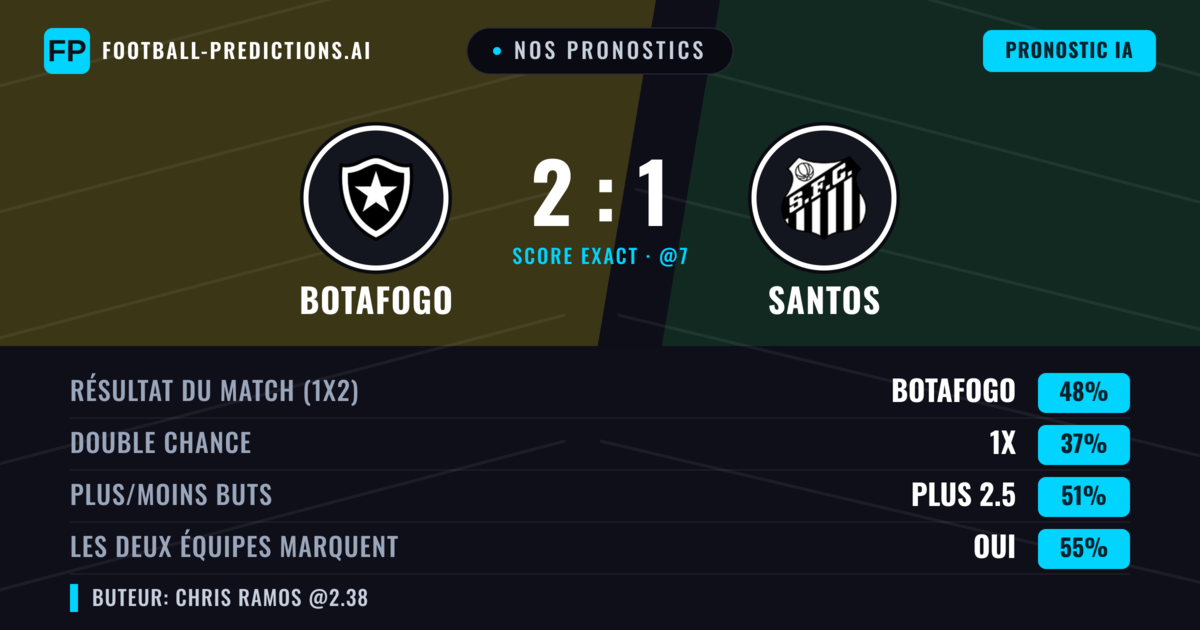 Nos pronostics: Botafogo vs Santos — Botafogo — Victoire (45%); Plus 2.5; Les deux marquent : Oui