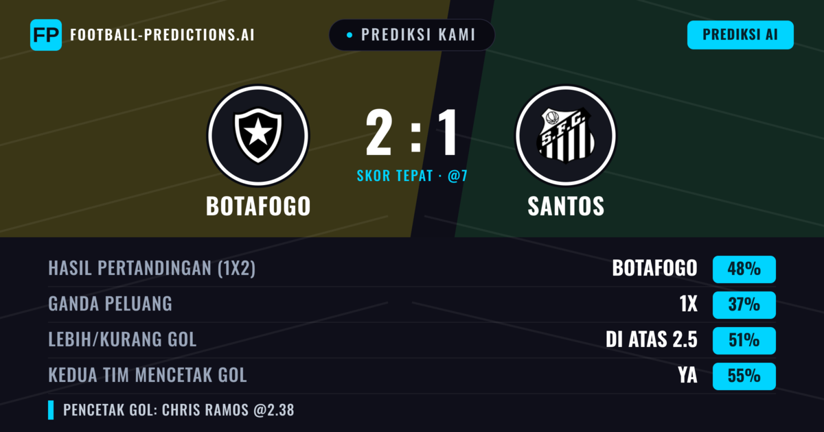 Prediksi kami: Botafogo vs Santos — Botafogo — Menang (45%); Lebih 2.5; Kedua tim mencetak gol: Ya