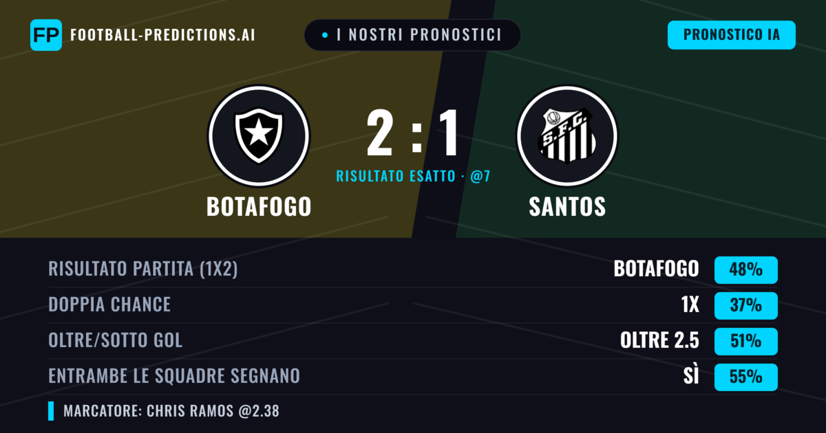 I nostri pronostici: Botafogo vs Santos — Botafogo — Vince (45%); Oltre 2.5; Entrambe segnano: Sì