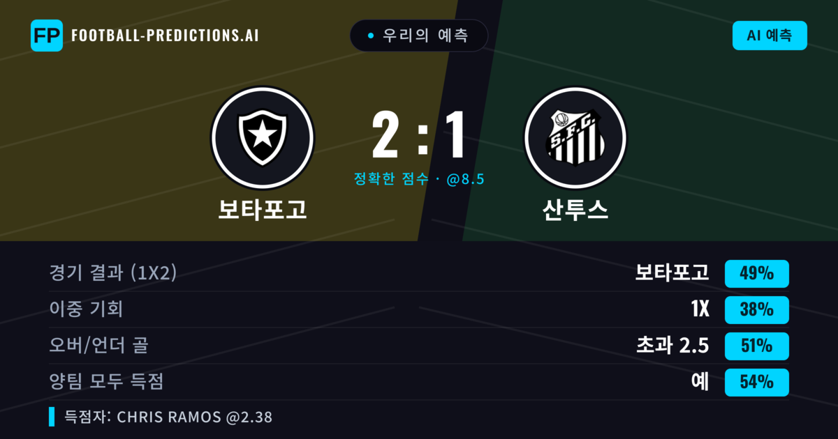 우리의 예측: 보타포고 vs 산투스 — 보타포고 — 승리 (47%); 초과 2.5; 양팀 모두 득점: 예
