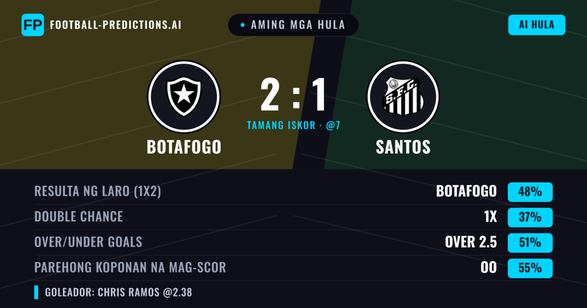 Aming mga hula: Botafogo vs Santos — Botafogo — Manalo (45%); Over 2.5; Parehong magbubuo: Oo