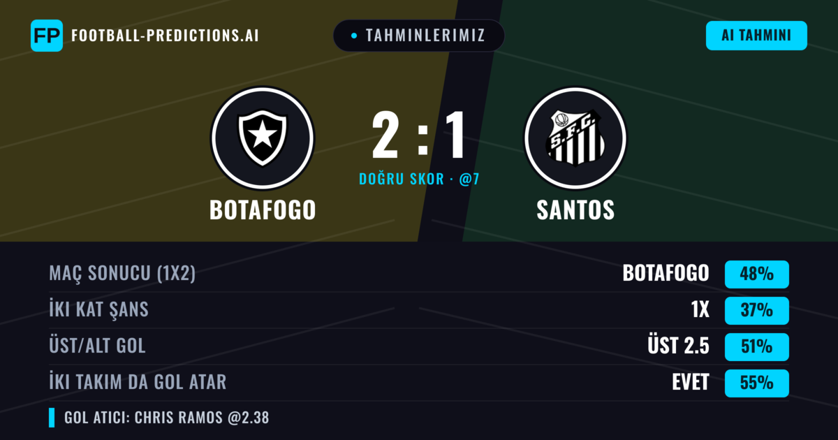 Tahminlerimiz: Botafogo vs Santos — Botafogo — Kazanmak (45%); Üst 2.5; İki taraf da gol atar: Evet