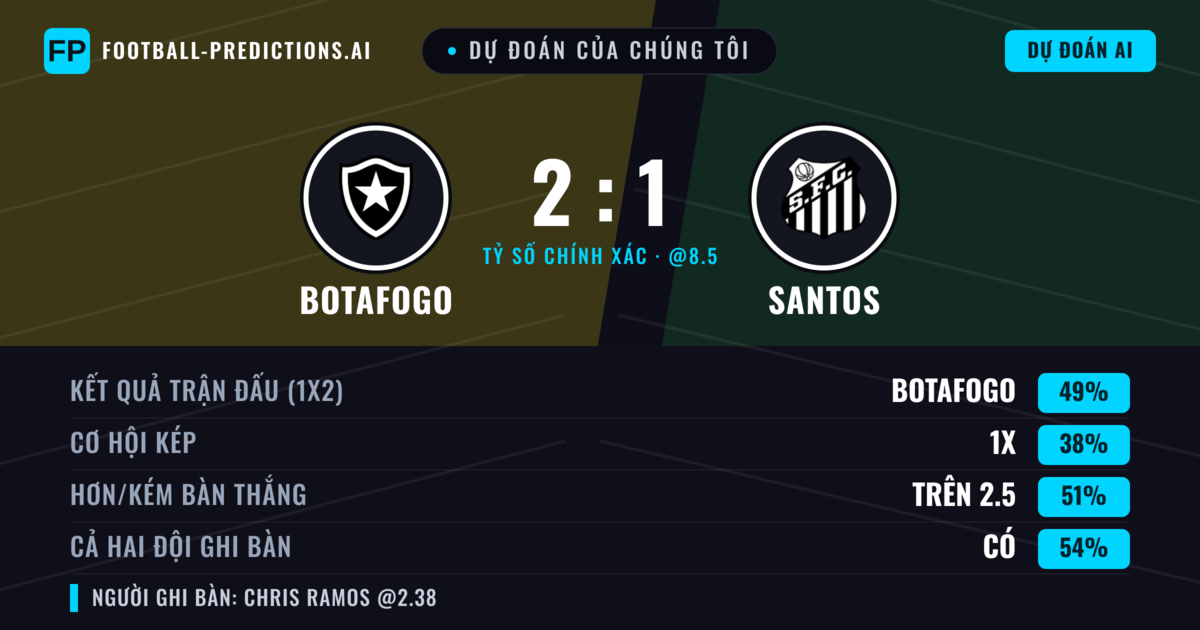 Dự đoán của chúng tôi: Botafogo vs Santos — Botafogo — Thắng (45%); Hơn 2.5; Cả hai ghi bàn: Có