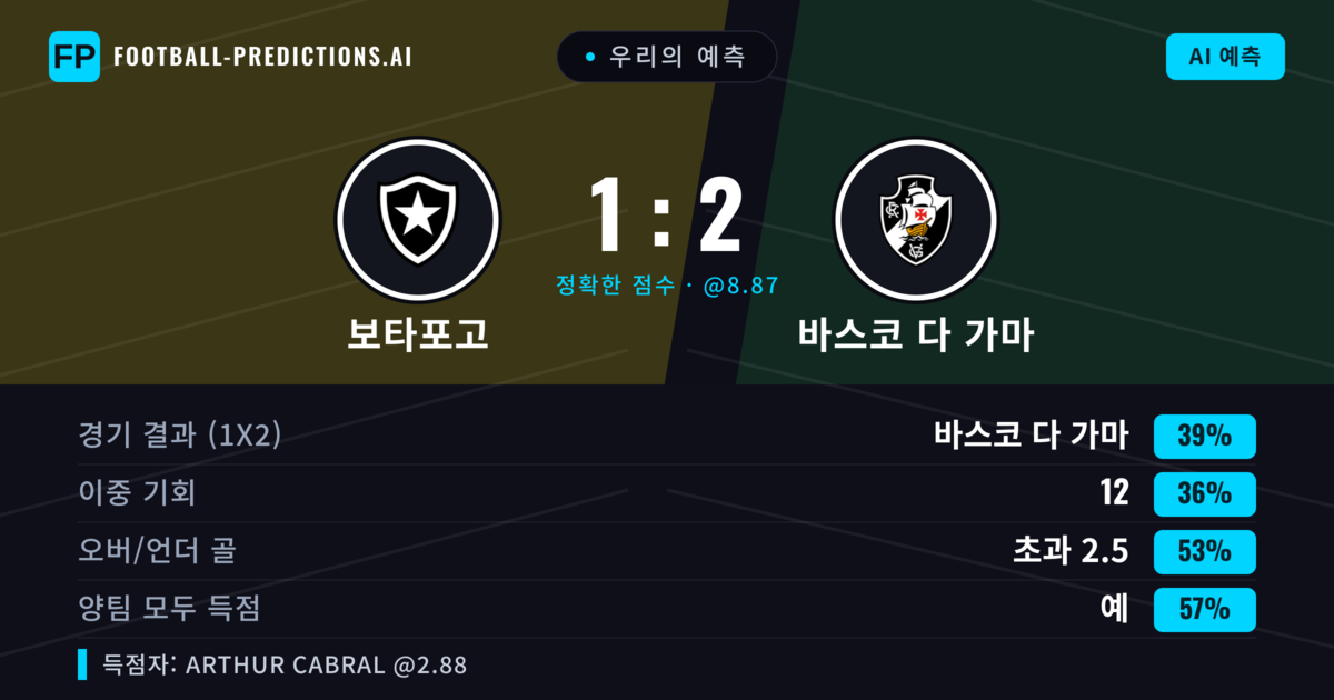 우리의 예측: 보타포고 vs 바스코 다 가마 — 바스코 다 가마 — 승리 (38%); 초과 2.5; 양팀 모두 득점: 예