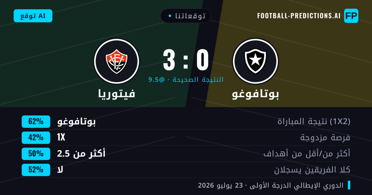 توقعاتنا: بوتافوغو ضد فيتوريا — بوتافوغو — فوز (55%); أكثر من 2.5; هدفين أو أكثر