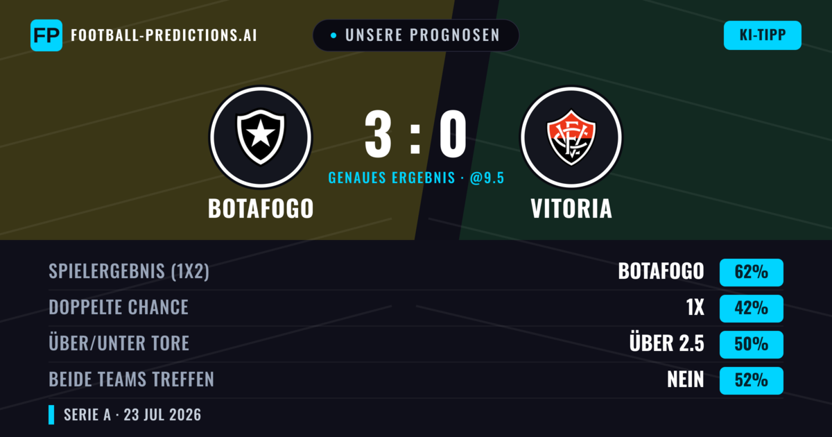 Unsere Prognosen: Botafogo vs Vitoria — Botafogo — Sieg (60%); Über 2.5; Beide treffen: Nein