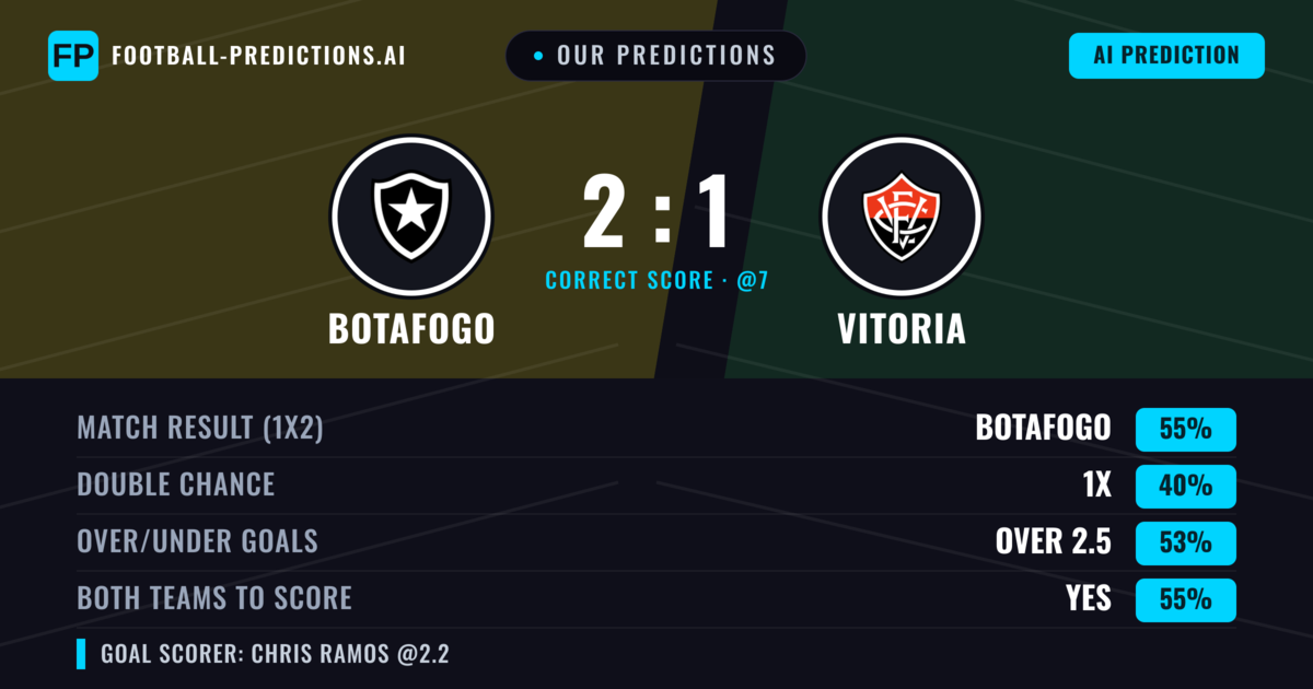 Our Predictions: Botafogo vs Vitoria — Botafogo — Win (55%); over 2.5; Both teams to score: Yes