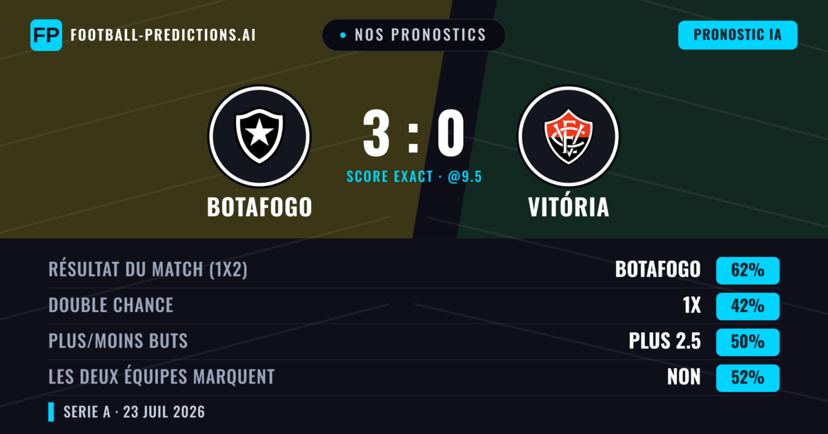 Nos pronostics: Botafogo vs Vitória — Botafogo — Victoire (55%); Plus 2.5; Les deux marquent : Oui