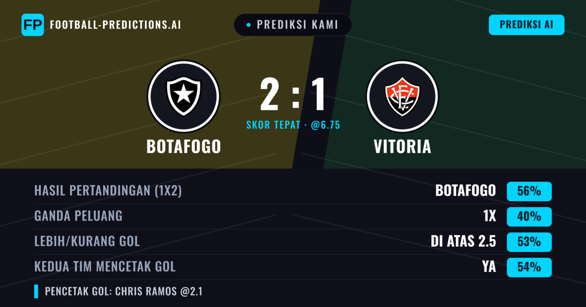 Prediksi kami: Botafogo vs Vitoria — Botafogo — Menang (55%); Lebih 2.5; Kedua tim mencetak gol: Ya
