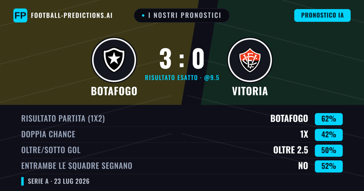 I nostri pronostici: Botafogo vs Vitoria — Botafogo — Vince (60%); Oltre 2.5; Entrambe segnano: No
