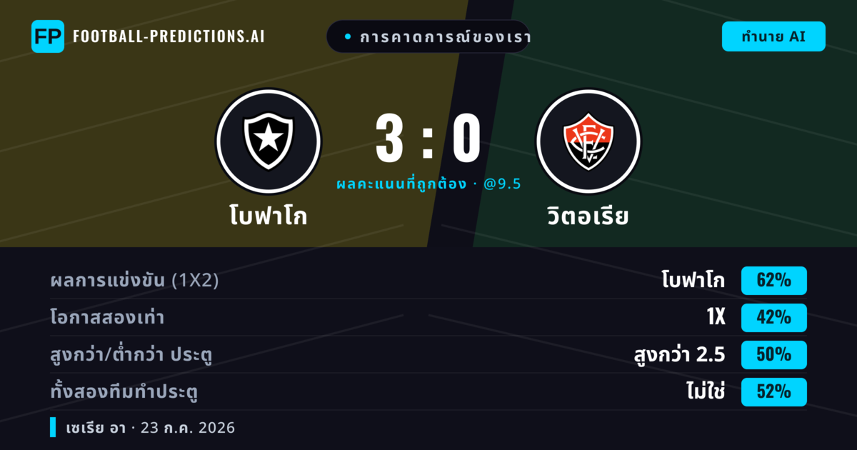 การคาดการณ์ของเรา: โบฟาโก vs วิตอเรีย — โบฟาโก — ชนะ (60%); เกิน 2.5; ทั้งสองทีมทำประตู: ไม่ใช่