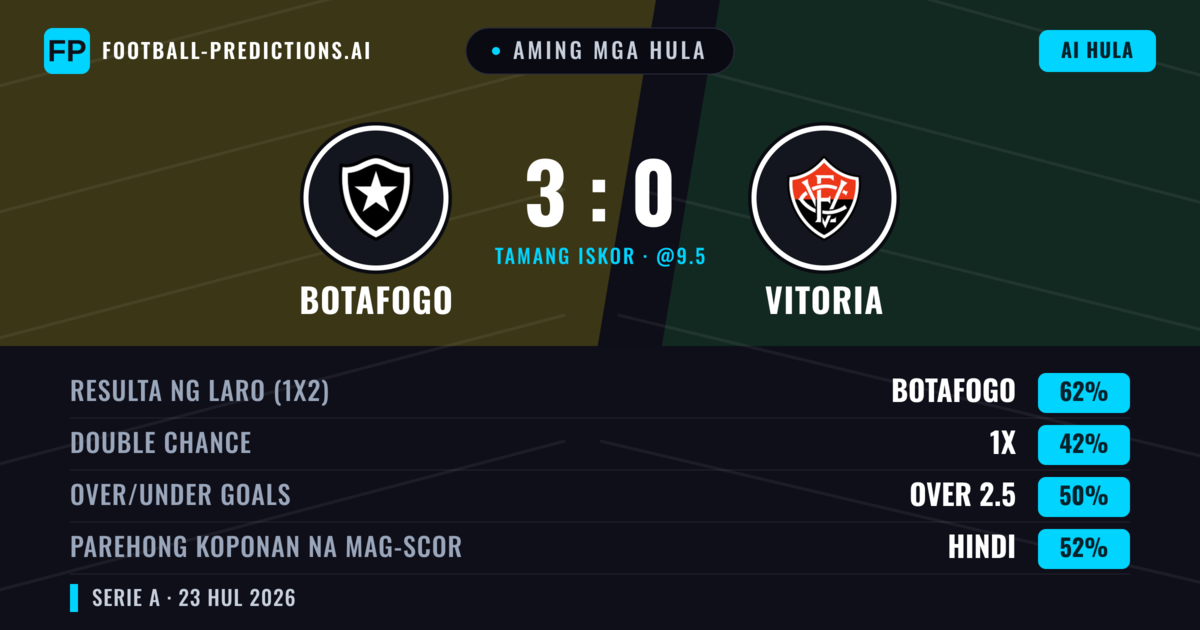 Aming mga hula: Botafogo vs Vitoria — Botafogo — Manalo (55%); Over 2.5; Parehong magbubuo: Oo