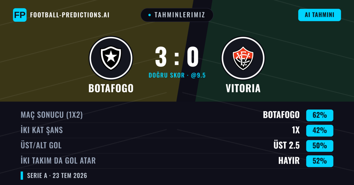 Tahminlerimiz: Botafogo vs Vitoria — Botafogo — Kazanmak (60%); Üst 2.5; İki taraf da gol atar: Hayır