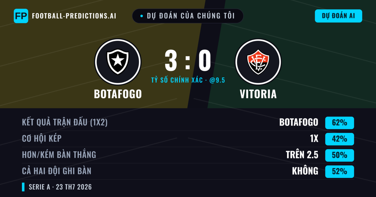 Dự đoán của chúng tôi: Botafogo vs Vitoria — Botafogo — Thắng (60%); Hơn 2.5; Cả hai ghi bàn: Không