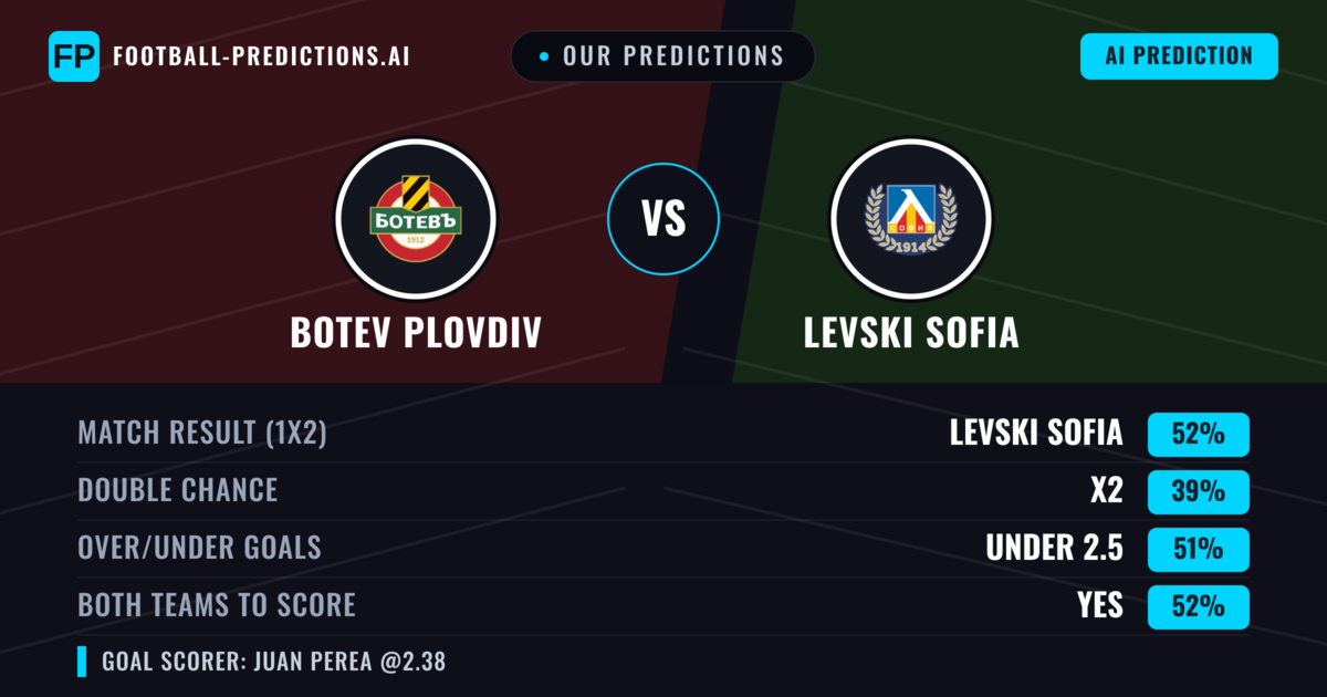 Our Predictions: Botev Plovdiv vs Levski Sofia — Levski Sofia — Win (52%); under 2.5; Both teams to score: Yes