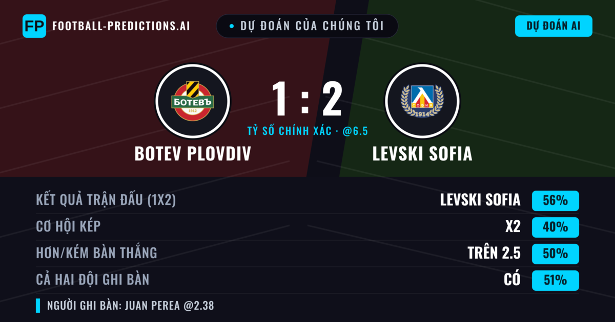 Dự đoán của chúng tôi: Botev Plovdiv vs Levski Sofia — Levski Sofia — Thắng (52%); Ít hơn 2.5; Cả hai ghi bàn: Có