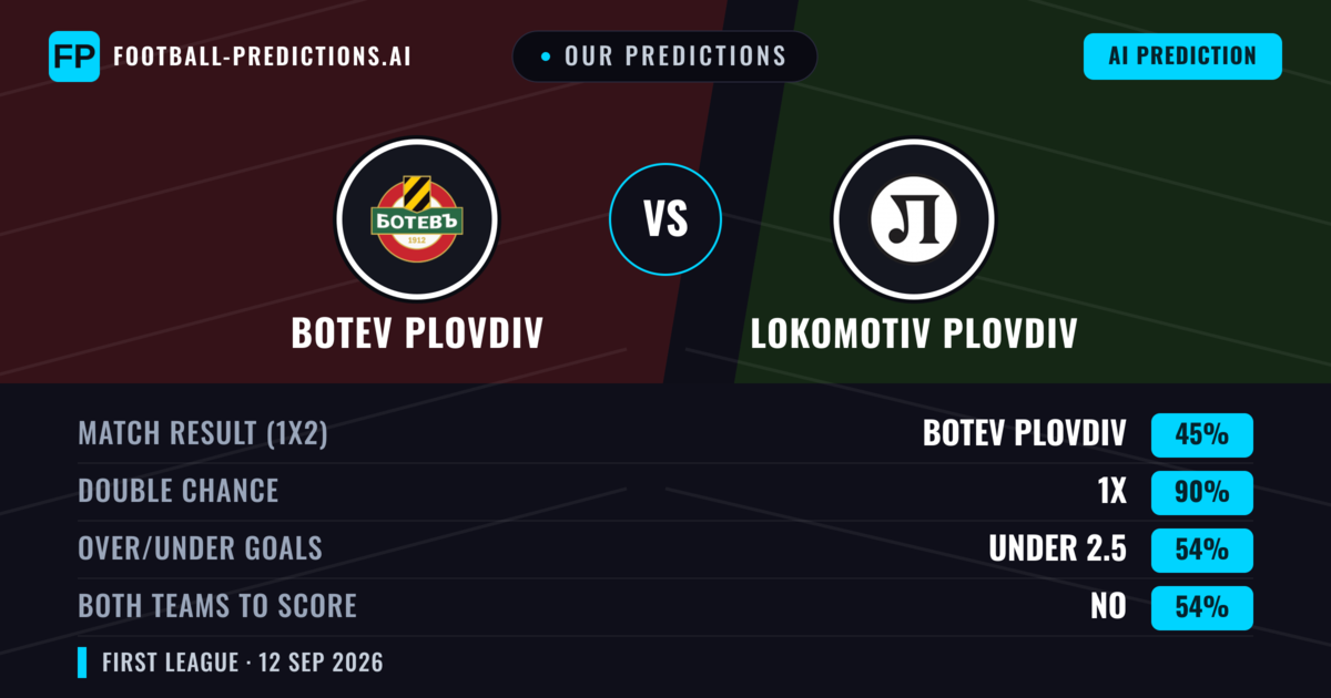 Our Predictions: Botev Plovdiv vs Lokomotiv Plovdiv — Draw (45%); under 2.5; Both teams to score: No