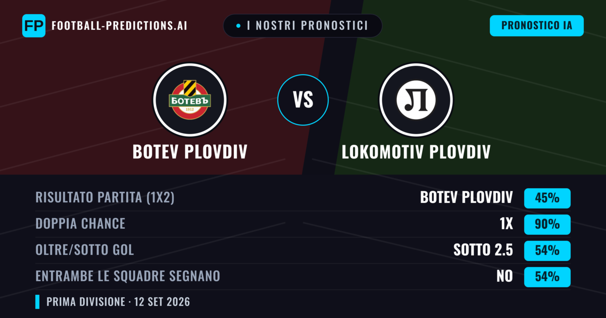 I nostri pronostici: Botev Plovdiv vs Lokomotiv Plovdiv — Pareggio (45%); Sotto 2.5; Entrambe segnano: No