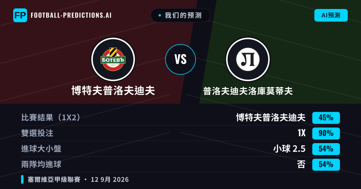 我们的预测: 博特夫普洛夫迪夫 對 普洛夫迪夫洛庫莫蒂夫 — 平 (45%); 小球 2.5; 無進球