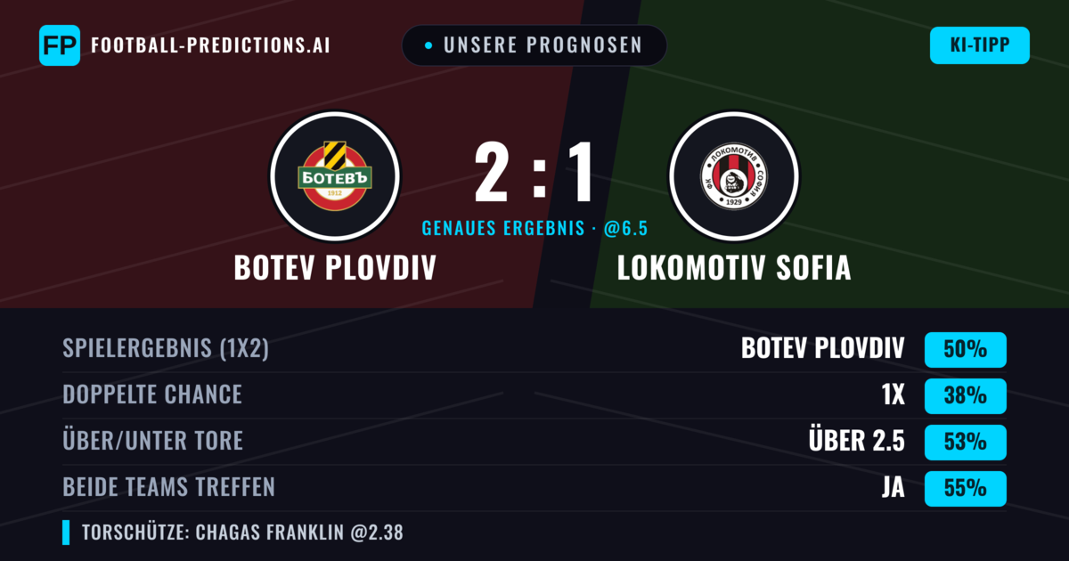 Unsere Prognosen: Botev Plovdiv vs Lokomotiv Sofia — Botev Plovdiv — Sieg (52%); Über 2.5; Beide treffen: Ja