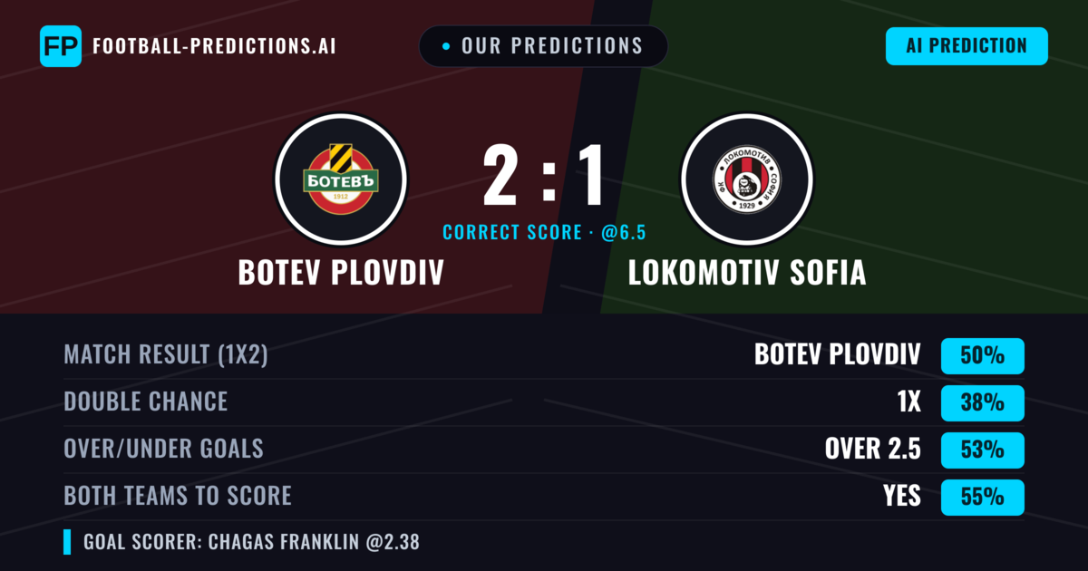 Our Predictions: Botev Plovdiv vs Lokomotiv Sofia — Botev Plovdiv — Win (52%); over 2.5; Both teams to score: Yes